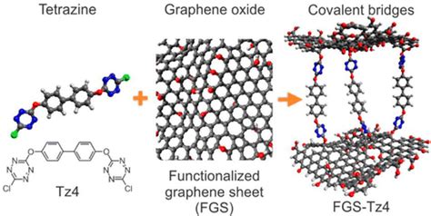 Functionalization Of Graphene Oxide By Tetrazine Derivatives A Versatile Approach Toward