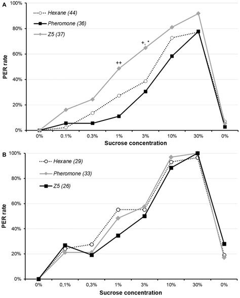 Frontiers Exposure To Conspecific And Heterospecific Sex Pheromones