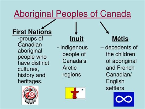 PPT Aboriginal Peoples Of Canada PowerPoint Presentation Free