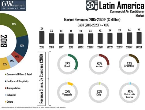 Latin America Commercial Air Conditioner Ac Market 2019 2025 Size