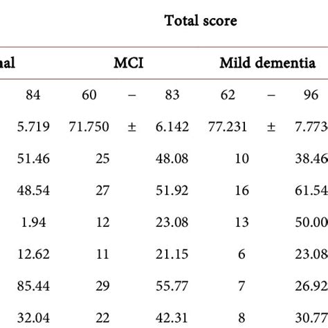 Relation Between Age Sex Educational Level Smoking And Cognition In