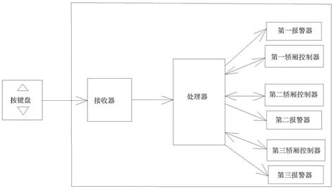 一种智能分配楼层的电梯控制系统及方法与流程