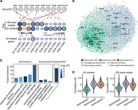 Figure From Integrative Omics Analysis Elucidates The Genetic Basis