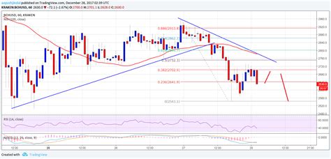 Bitcoin Cash Price Technical Analysis – BCH/USD to Retest $2500?