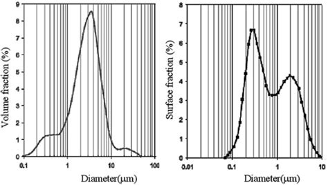 A Size Distribution In Volume Of Grounded Gypsum Particles B Same