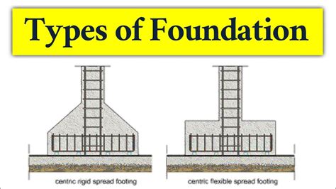 Types Of Foundation Types Of Foundation In Civil Engineering In Hindi