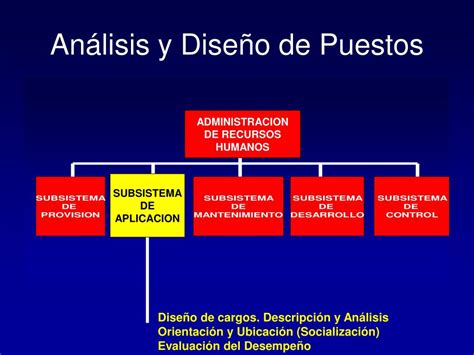 PPT Análisis y Diseño de Puestos PowerPoint Presentation free