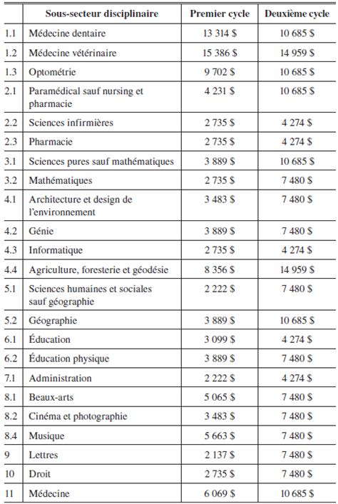 frais de scolarité esg