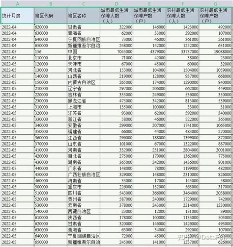 全国城市低保对象 686 万人，低保平均标准每人每月 746 元，这一数据说明了什么？ 知乎