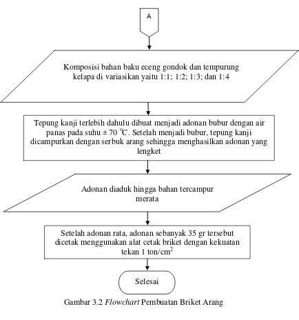 Pengaruh Variasi Perbandingan Tempurung Kelapa Dan Eceng Gondok Serta