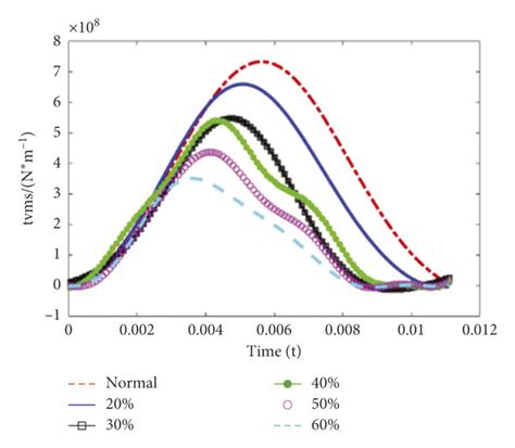 Time Varying Meshing Stiffness Of Spiral Bevel Gears With Broken Teeth