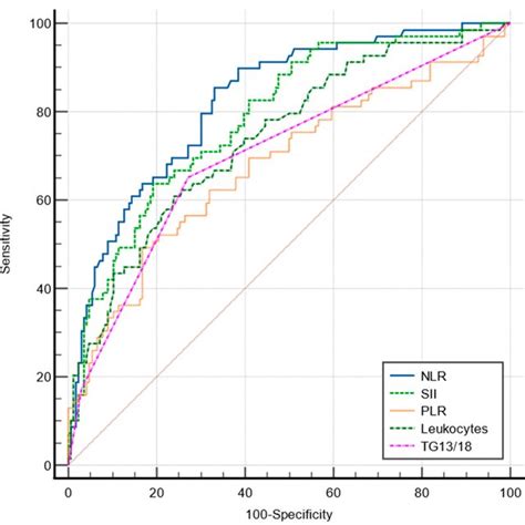 Comparative Roc Curves For Nlr Plr Sii Tg And Total Leukocytes