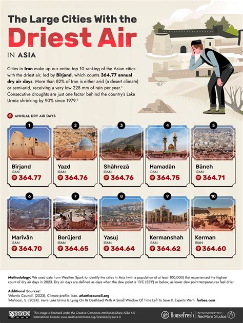 Dry air capitals: The cities with the driest air in the world - HouseFresh