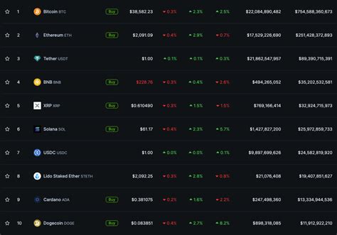 Цена биткоина закрепилась выше 38 500