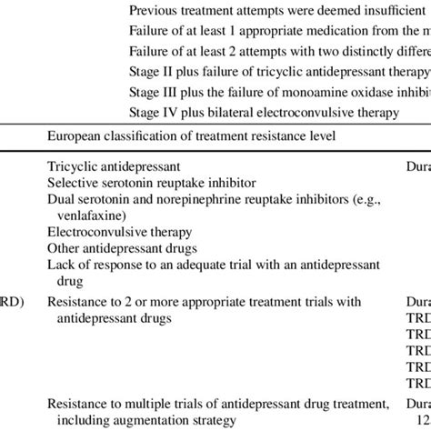 Comparison Of Treatment Resistant Depression Level Classification