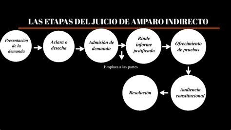 Diferencias Entre El Juicio De Amparo Indirecto Y El Juicio De Amparo Images