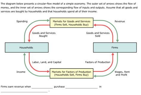 The Circular Flow Diagram Shows