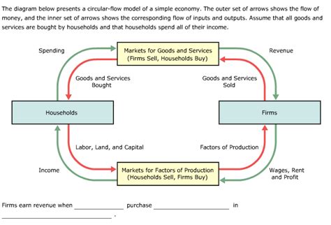 In A Simple Circular Flow Diagram Economics Income Firms