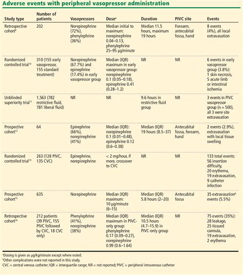 Table 1 From Do I Always Need A Central Venous Catheter To Administer