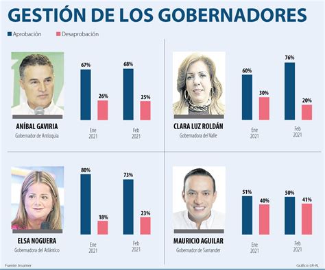 Clara Luz Roldán Gobernadora De Valle Del Cauca Tiene La Más Alta Aprobación