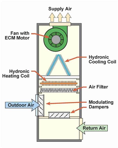 4 Pipe Fan Coil Unit Schematic