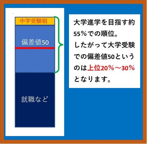 【偏差値について知ろう】中学受験、高校受験、大学受験の偏差値「50」の違い｜課外授業