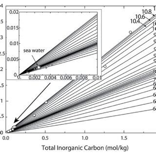 Diagram Showing The Relationship Between PH Alkalinity And Total