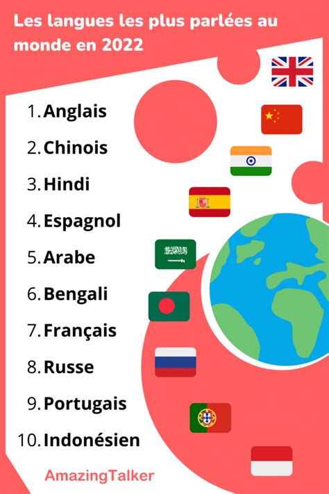 Top Des Langues Les Plus Parl Es Au Monde En Amazingtalker