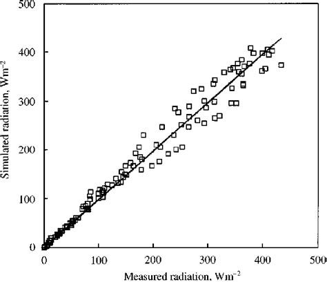 Comparison Between Simulated Indoor Global Solar Radiation And The