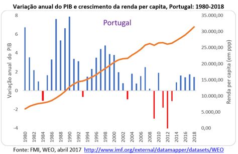 Portugal E Os Pa Ses Da Rea Do Euro Blog A Cr Tica