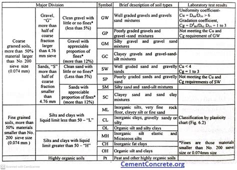 Unified Soil Classification System USCS Cement Concrete