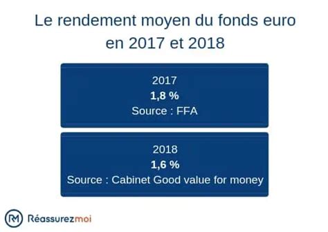 Les Rendements De L Assurance Vie En