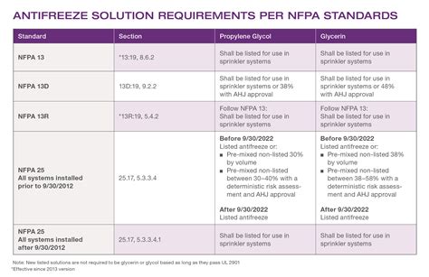 Nfpa 13 Antifreeze Loop Diagram