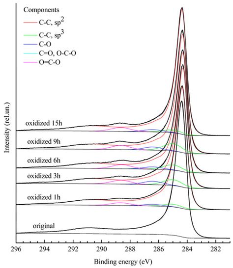 Comparative Investigation Of Xps Spectra Of Oxidated Carbon Nanotubes