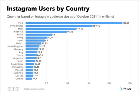 Instagram Users Statistics And Trends 2022 Foller Blog Social Media Users Search And Statistics