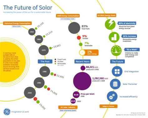 The Future Of Solar Infographic SolarFeeds Magazine