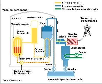 Como funcionam as usinas nucleares Só Física