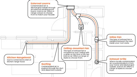 Ventilation Services Sydney Installation And Maintenance Everon Air