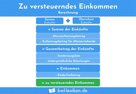 Einkunftsarten Definition Erkl Rung Beispiele Bungsfragen