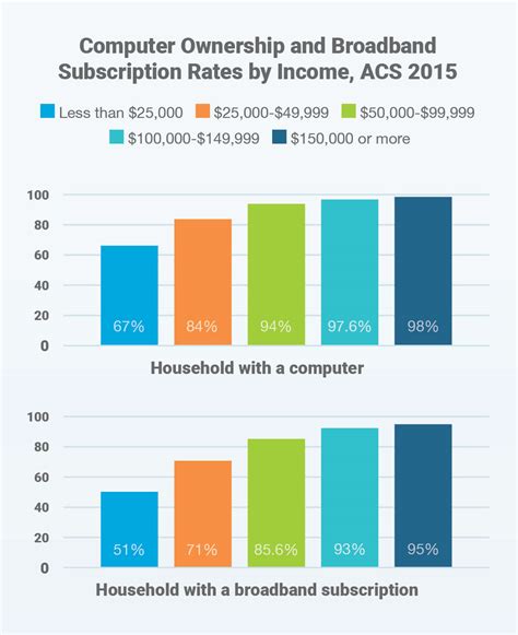 The Digital Divide Statistics You Need To Know