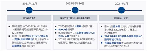 Issb最終案 Ifrs S2とは？