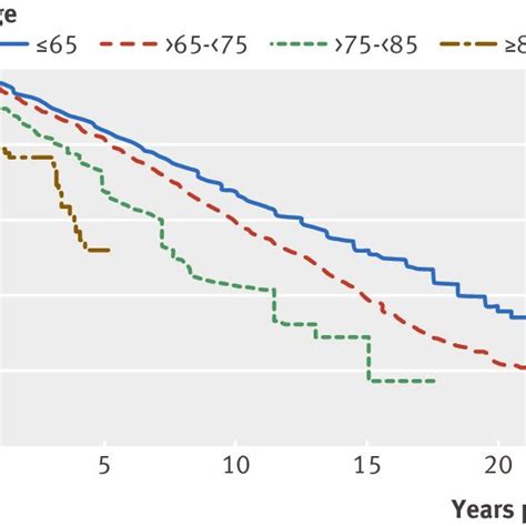 Survival After Surgical Replacement Of An Aortic Valve With A