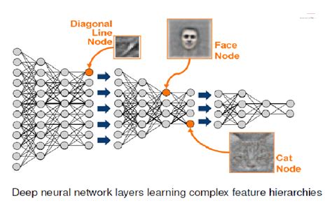 Deep Neural Network Layers Learning Complex Feature Hierarchies Fonte