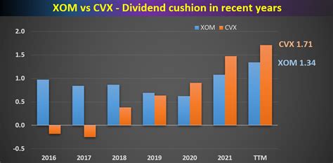 Exxon Mobil And Chevron Heed Buffett Ignore The D C Noise Nyse Cvx