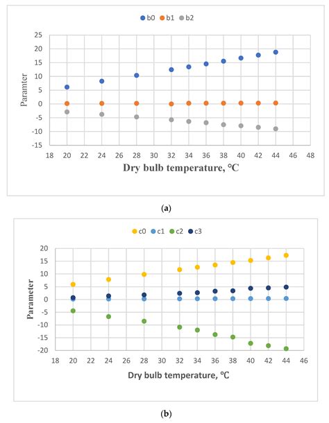 Atmosphere Free Full Text An Empirical Equation For Wet Bulb Temperature Using Air