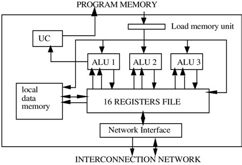 Diagram of the processor structure with three ALUs. | Download Scientific Diagram