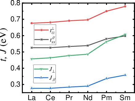 Figure From Effect Of Rare Earth Element Substitution In