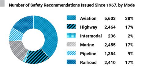 National Transportation Safety Board Marks 50 Years Of Saving Lives