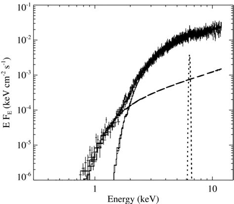 Xmm Newton Pn And Mos Unfolded Energy Spectrum For Igr J