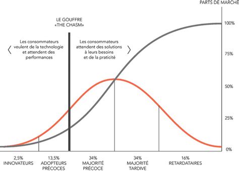 Théorie de la diffusion des innovations les phases de ladoption E